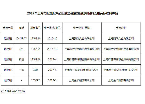 上海誠格榮獲2017年上海市阻燃服產品質量監督抽查合格產品