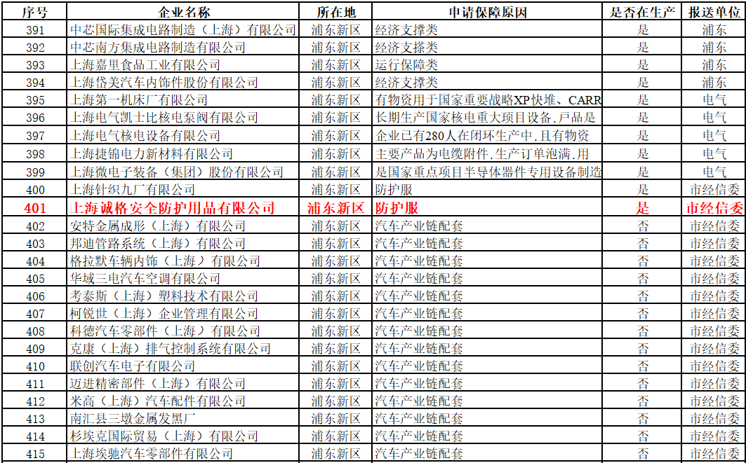 上海首批復工“白名單”出爐，上海誠格入圍